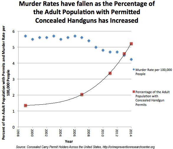 Murder Rates down as Concealed Weapons Permit holders rise